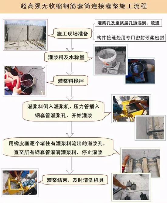 套筒灌漿施工工藝流程